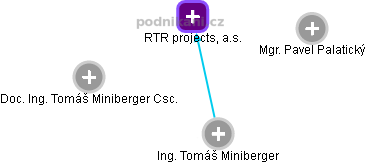 RTR projects, a.s. - náhled vizuálního zobrazení vztahů obchodního rejstříku