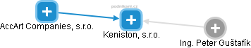 Keniston, s.r.o. - náhled vizuálního zobrazení vztahů obchodního rejstříku