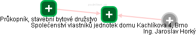 Společenství vlastníků jednotek domu Kachlíkova 4, Brno - náhled vizuálního zobrazení vztahů obchodního rejstříku