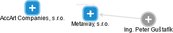 Metaway, s.r.o. - náhled vizuálního zobrazení vztahů obchodního rejstříku