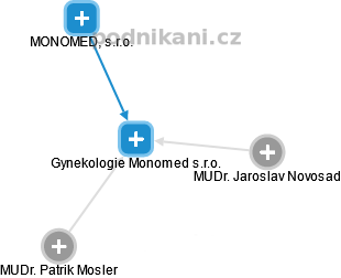 Gynekologie Monomed s.r.o. - náhled vizuálního zobrazení vztahů obchodního rejstříku