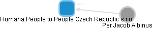 Humana People to People Czech Republic s.r.o. - náhled vizuálního zobrazení vztahů obchodního rejstříku