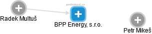 BPP Energy, s.r.o. - náhled vizuálního zobrazení vztahů obchodního rejstříku