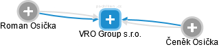 VRO Group s.r.o. - náhled vizuálního zobrazení vztahů obchodního rejstříku