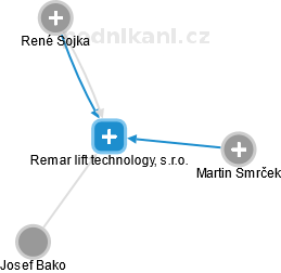 Remar lift technology, s.r.o. - náhled vizuálního zobrazení vztahů obchodního rejstříku