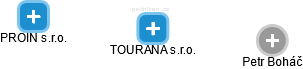 TOURANA s.r.o. - náhled vizuálního zobrazení vztahů obchodního rejstříku