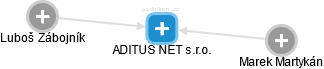 ADITUS NET s.r.o. - náhled vizuálního zobrazení vztahů obchodního rejstříku