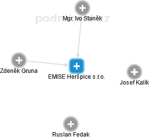 EMISE Heršpice s.r.o. - náhled vizuálního zobrazení vztahů obchodního rejstříku