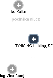 RYNISING Holding, SE - náhled vizuálního zobrazení vztahů obchodního rejstříku