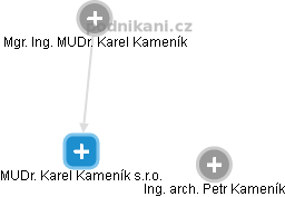 MUDr. Karel Kameník s.r.o. - náhled vizuálního zobrazení vztahů obchodního rejstříku