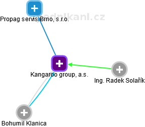 Kangaroo group, a.s. - náhled vizuálního zobrazení vztahů obchodního rejstříku
