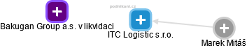 ITC Logistic s.r.o. - náhled vizuálního zobrazení vztahů obchodního rejstříku