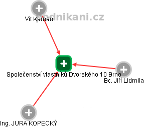 Společenství vlastníků Dvorského 10 Brno - náhled vizuálního zobrazení vztahů obchodního rejstříku