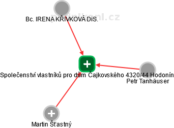 Společenství vlastníků pro dům Čajkovského 4320/44 Hodonín - náhled vizuálního zobrazení vztahů obchodního rejstříku