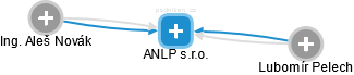 ANLP s.r.o. - náhled vizuálního zobrazení vztahů obchodního rejstříku