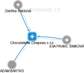 Chocolaterie Chapeau s.r.o. - náhled vizuálního zobrazení vztahů obchodního rejstříku