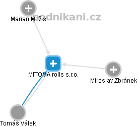 MITOMA rolls s.r.o. - náhled vizuálního zobrazení vztahů obchodního rejstříku