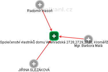 Společenství vlastníků domu Velehradská 2728,2729,2730, Kroměříž - náhled vizuálního zobrazení vztahů obchodního rejstříku