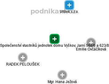 Společenství vlastníků jednotek domu Vyškov, Jarní 568/6 a 623/8 - náhled vizuálního zobrazení vztahů obchodního rejstříku