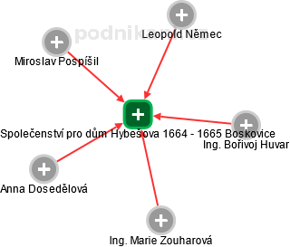 Společenství pro dům Hybešova 1664 - 1665 Boskovice - náhled vizuálního zobrazení vztahů obchodního rejstříku