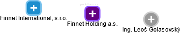 Finnet Holding a.s. - náhled vizuálního zobrazení vztahů obchodního rejstříku