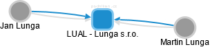 LUAL - Lunga s.r.o. - náhled vizuálního zobrazení vztahů obchodního rejstříku