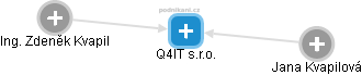Q4IT s.r.o. - náhled vizuálního zobrazení vztahů obchodního rejstříku