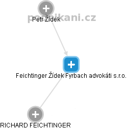 Feichtinger Žídek Fyrbach advokáti s.r.o. - náhled vizuálního zobrazení vztahů obchodního rejstříku