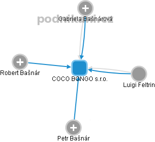 COCO BONGO s.r.o. - náhled vizuálního zobrazení vztahů obchodního rejstříku