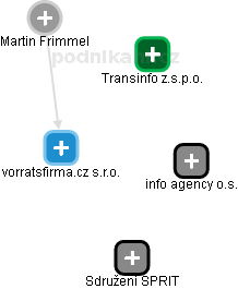 vorratsfirma.cz s.r.o. - náhled vizuálního zobrazení vztahů obchodního rejstříku