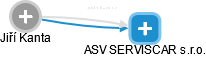 ASV SERVISCAR s.r.o. - náhled vizuálního zobrazení vztahů obchodního rejstříku
