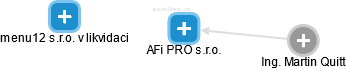 AFi PRO s.r.o. - náhled vizuálního zobrazení vztahů obchodního rejstříku