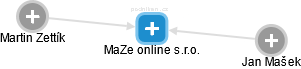MaZe online s.r.o. - náhled vizuálního zobrazení vztahů obchodního rejstříku