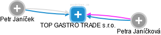 TOP GASTRO TRADE s.r.o. - náhled vizuálního zobrazení vztahů obchodního rejstříku