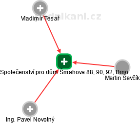 Společenství pro dům Šmahova 88, 90, 92, Brno - náhled vizuálního zobrazení vztahů obchodního rejstříku