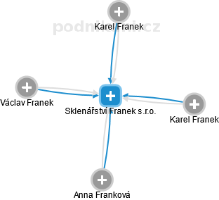Sklenářství Franek s.r.o. - náhled vizuálního zobrazení vztahů obchodního rejstříku