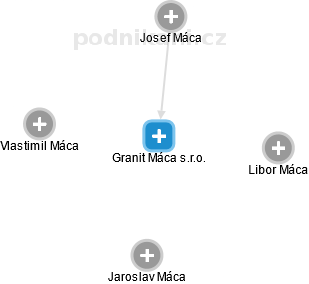 Granit Máca s.r.o. - náhled vizuálního zobrazení vztahů obchodního rejstříku