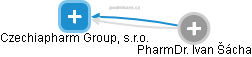 Czechiapharm Group, s.r.o. - náhled vizuálního zobrazení vztahů obchodního rejstříku