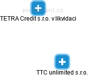 TTC unlimited s.r.o. - náhled vizuálního zobrazení vztahů obchodního rejstříku