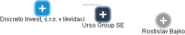 Urso Group SE - náhled vizuálního zobrazení vztahů obchodního rejstříku