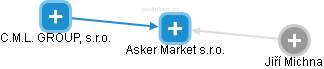 Asker Market s.r.o. - náhled vizuálního zobrazení vztahů obchodního rejstříku