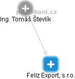 Feliz Export, s.r.o. - náhled vizuálního zobrazení vztahů obchodního rejstříku