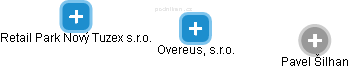 Overeus, s.r.o. - náhled vizuálního zobrazení vztahů obchodního rejstříku