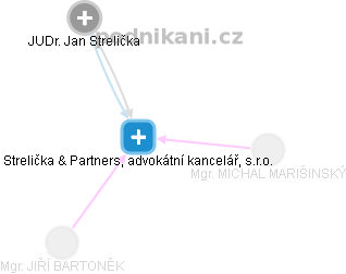 Strelička & Partners, advokátní kancelář, s.r.o. - náhled vizuálního zobrazení vztahů obchodního rejstříku