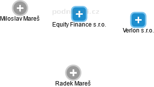 Equity Finance s.r.o. - náhled vizuálního zobrazení vztahů obchodního rejstříku