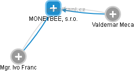 MONEYBEE, s.r.o. - náhled vizuálního zobrazení vztahů obchodního rejstříku