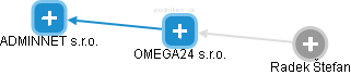 OMEGA24 s.r.o. - náhled vizuálního zobrazení vztahů obchodního rejstříku