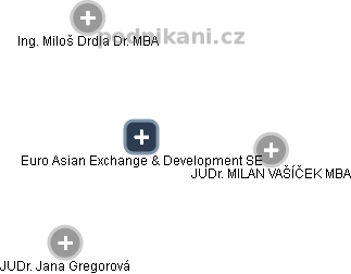 Euro Asian Exchange & Development SE - náhled vizuálního zobrazení vztahů obchodního rejstříku