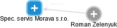 Spec. servis Morava s.r.o. - náhled vizuálního zobrazení vztahů obchodního rejstříku