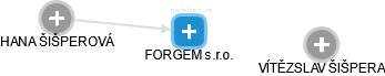 FORGEM s.r.o. - náhled vizuálního zobrazení vztahů obchodního rejstříku